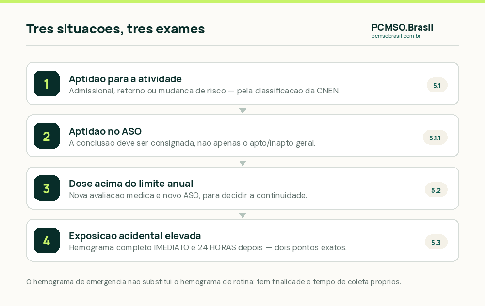 As três situações de exame para radiação ionizante na NR-07: aptidão pela classificação da CNEN, reavaliação após dose acima do limite e hemograma imediato e 24 horas após exposição acidental