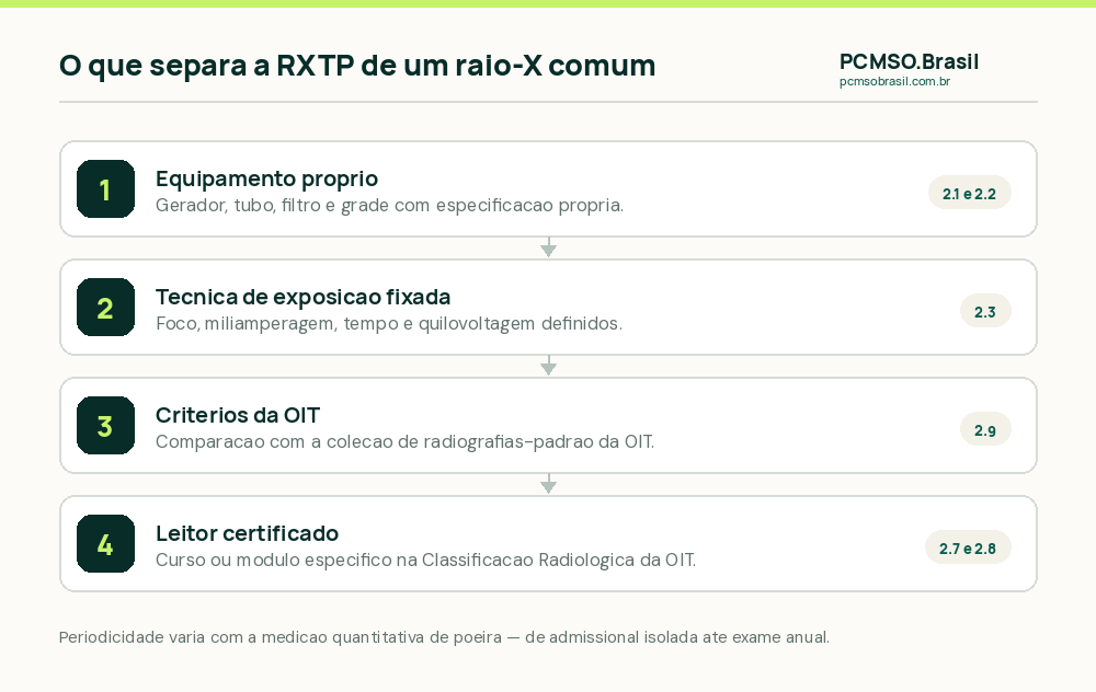 Requisitos da radiografia de tórax ocupacional para apoio ao diagnóstico de pneumoconioses: RDC 330/2019, equipamento, técnica e leitor certificado nos critérios da OIT
