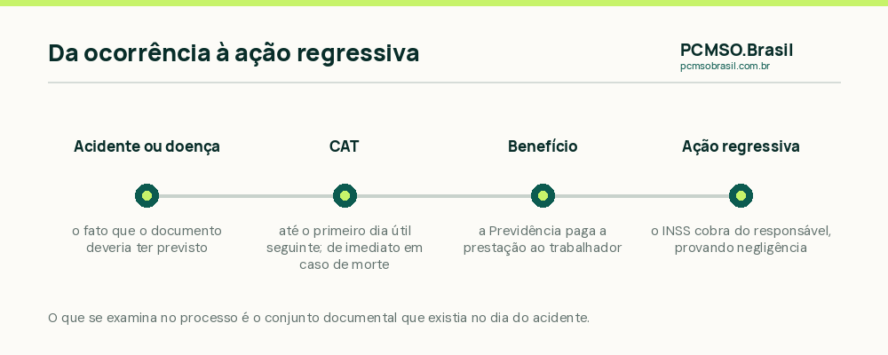 Linha do tempo da acao regressiva: acidente, CAT, concessao do beneficio e acao do INSS contra o responsavel