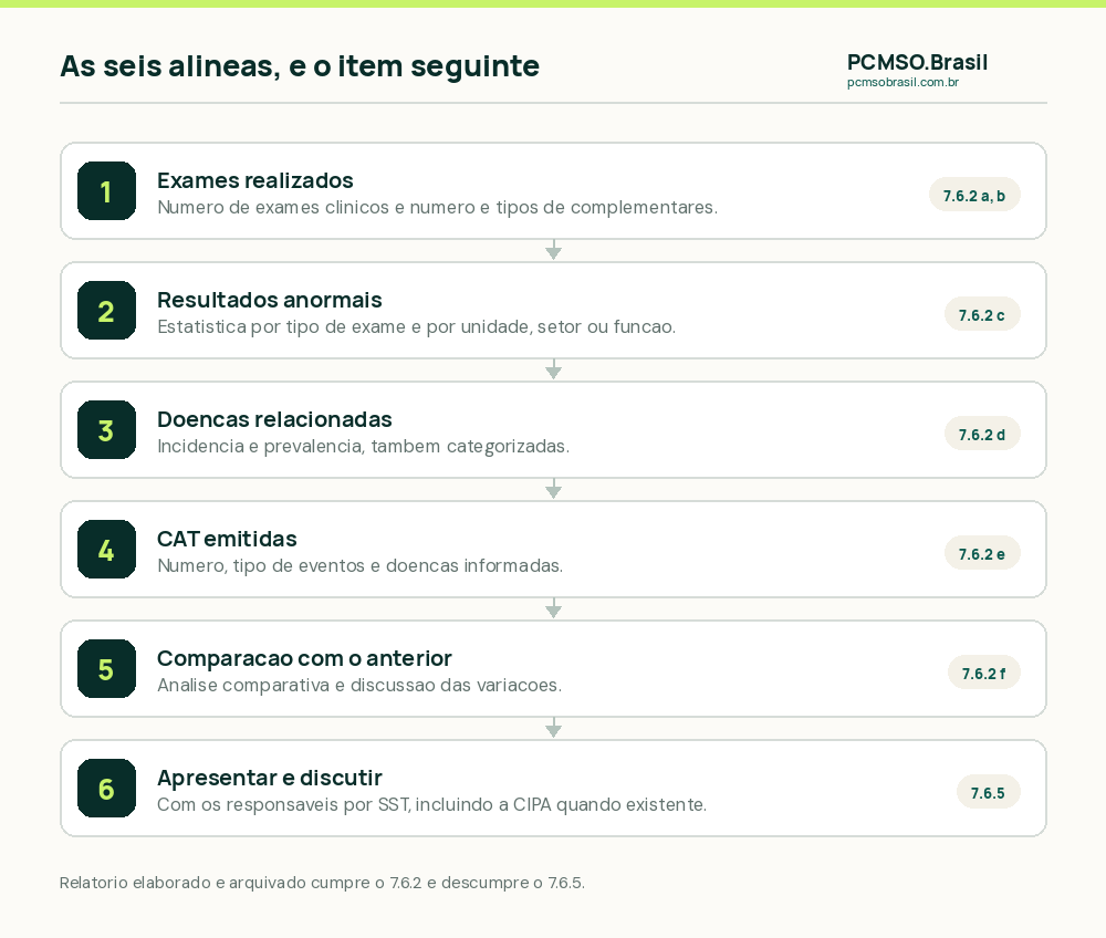 As seis alíneas do item 7.6.2 da NR-07 que o relatório analítico do PCMSO precisa conter