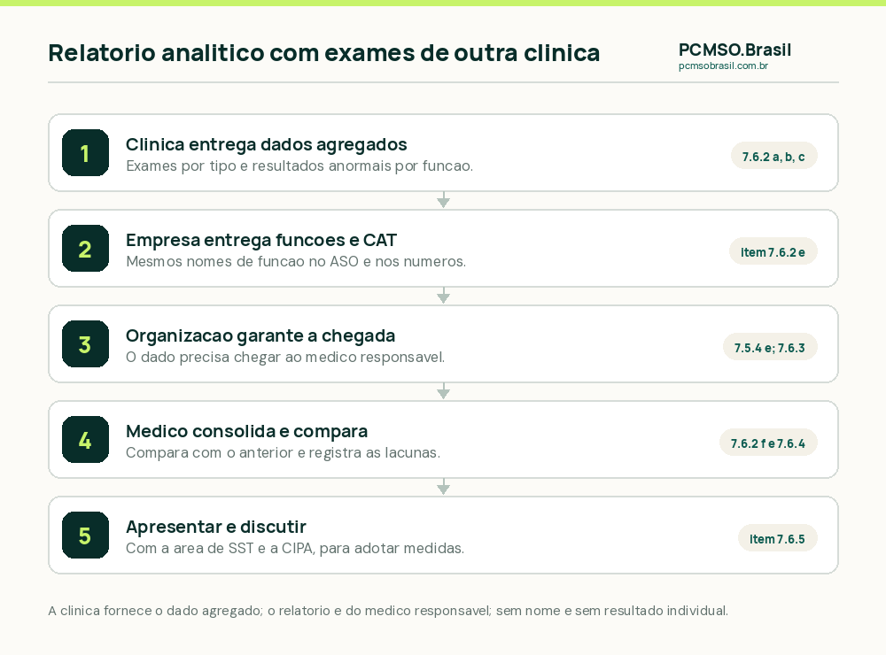 Cinco passos do relatório analítico quando o exame é feito em outra clínica: a clínica entrega os dados agregados, a empresa entrega funções e CAT, a organização garante que os dados cheguem, o médico responsável consolida, compara e registra as lacunas, e o relatório é apresentado e discutido com a área de SST e a CIPA