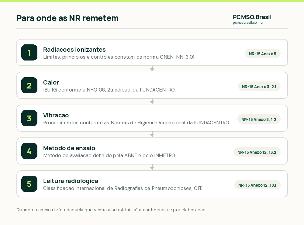 Normas externas para as quais as NR remetem: CNEN para radiações ionizantes, FUNDACENTRO para calor e vibração, ABNT e INMETRO para métodos, OIT para leitura radiológica