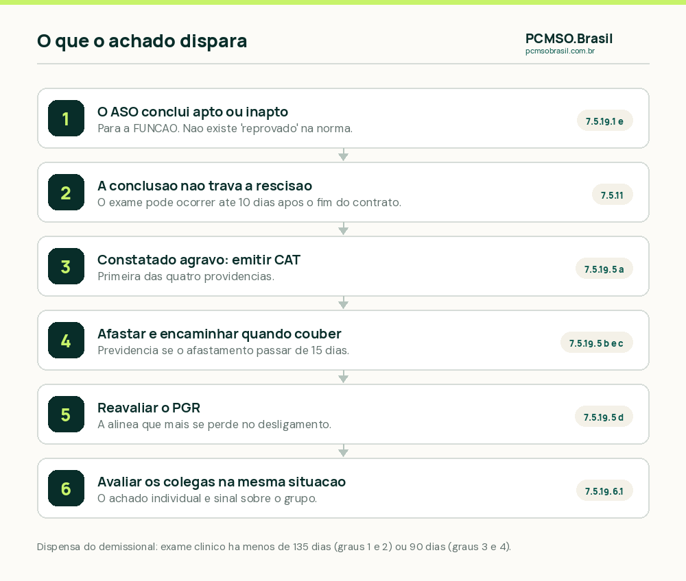 O que acontece quando o exame demissional identifica alteração de saúde: as quatro providências do item 7.5.19.5 da NR-07