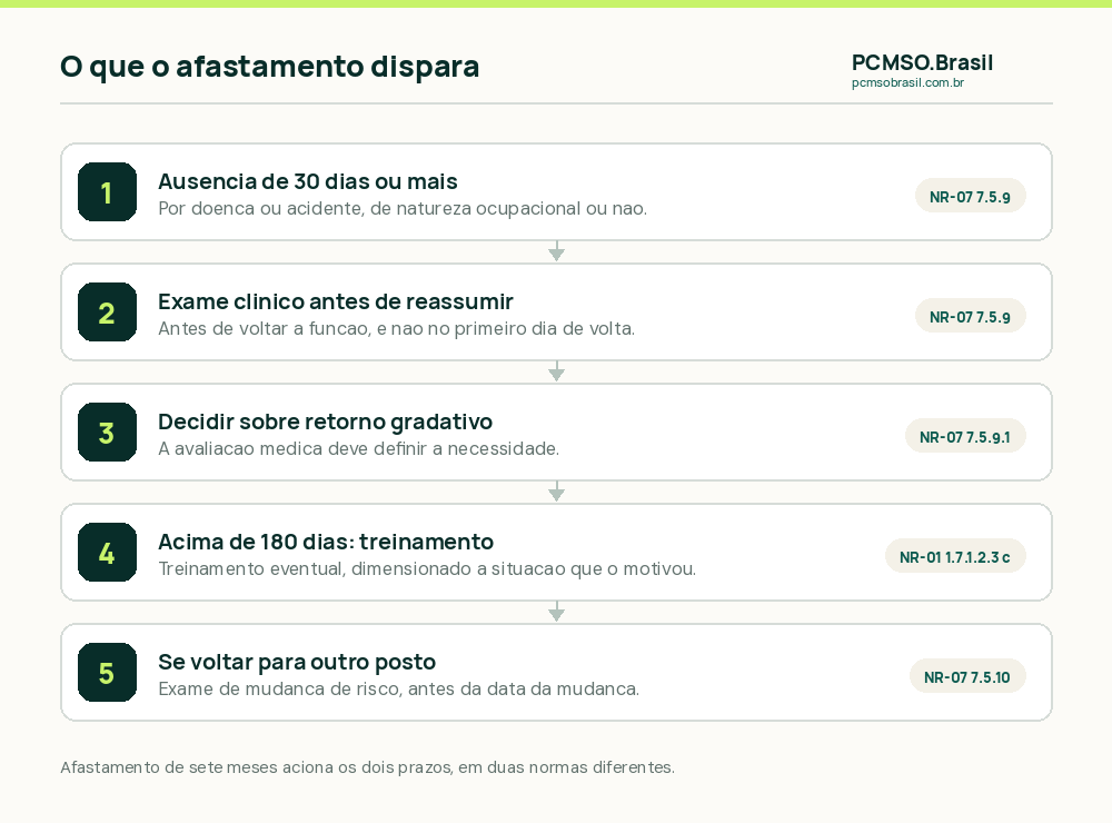 O que o retorno ao trabalho dispara: exame clínico antes de reassumir, avaliação de retorno gradativo e treinamento eventual após 180 dias