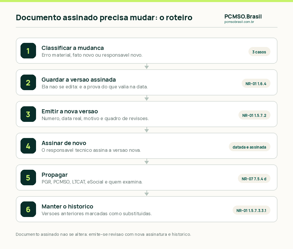 O que fazer quando um documento de SST já assinado precisa mudar: classificar a mudança, guardar a versão assinada, emitir nova versão com quadro de revisões, assinar de novo, propagar aos documentos e a quem usa o documento e manter o histórico