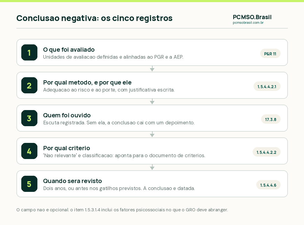 O que registrar no inventário quando a avaliação de fatores psicossociais não identifica risco relevante: processo, critério e decisão