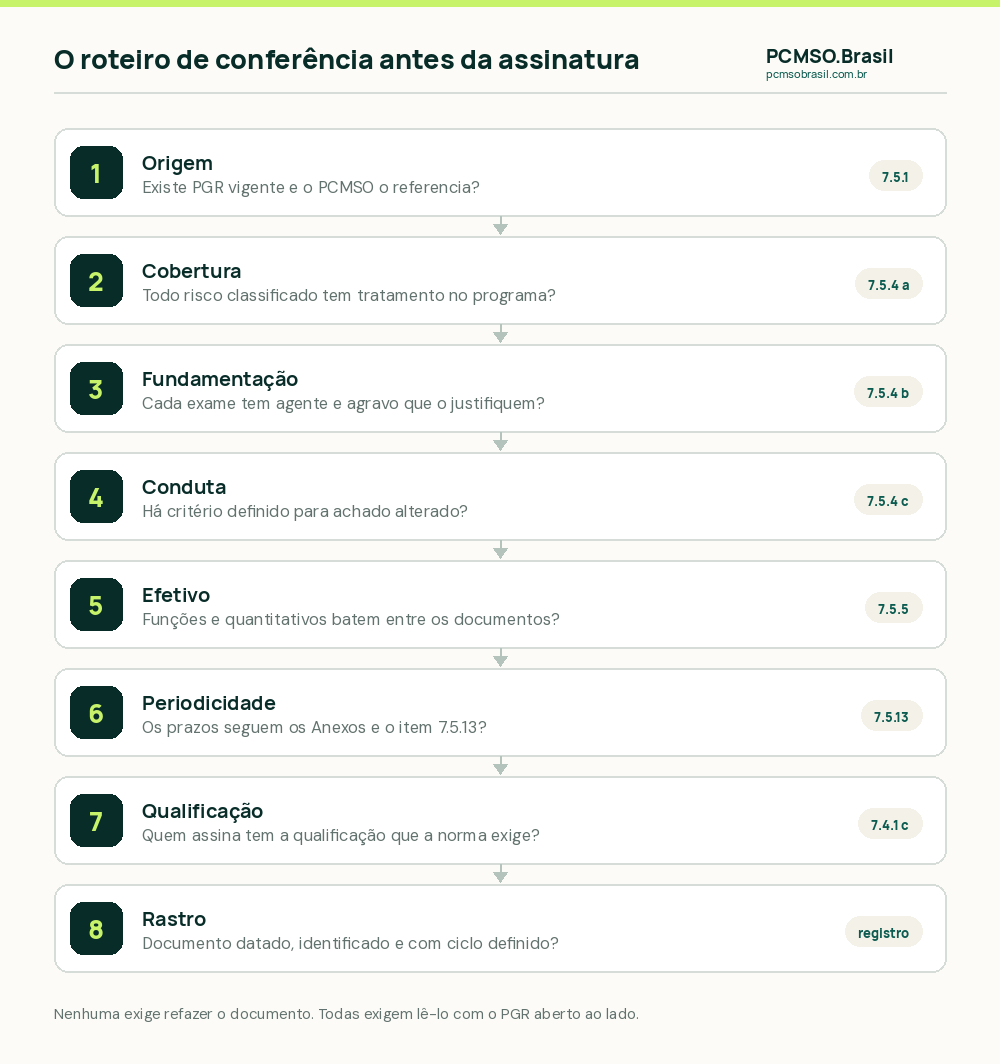 O roteiro de oito etapas de conferencia tecnica de um PCMSO antes da assinatura, com o item da NR-07 correspondente a cada etapa