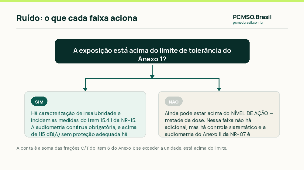 Fluxo de decisao sobre ruido: nivel de acao, limite de tolerancia, dose combinada e risco grave e iminente