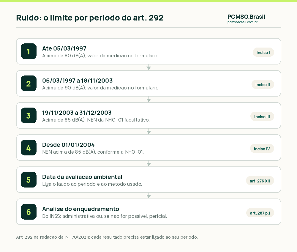 Os quatro períodos do art. 292 da IN PRES/INSS 128/2022 para ruído, na redação da IN 170/2024: acima de 80 dB(A) até 05/03/1997, acima de 90 dB(A) de 06/03/1997 a 18/11/2003, acima de 85 dB(A) de 19/11/2003 a 31/12/2003 e NEN acima de 85 dB(A) a partir de 01/01/2004