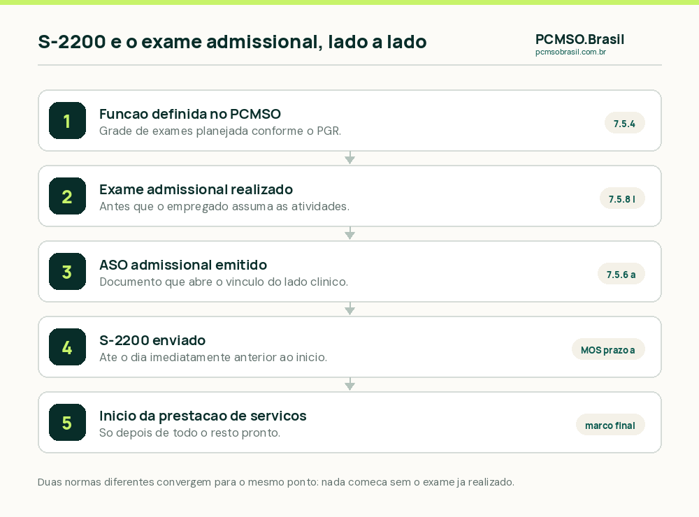 A sequencia antes da admissao: exame admissional realizado, ASO emitido e so entao o inicio da prestacao de servicos