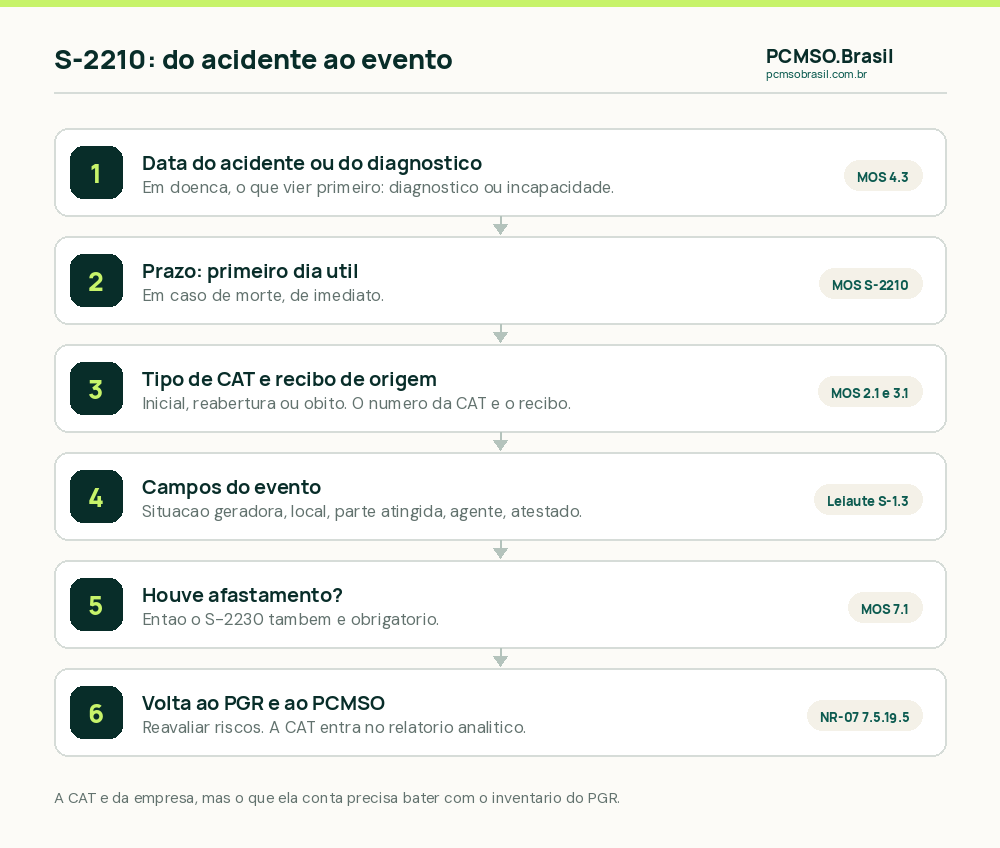 O caminho do S-2210: data do acidente ou do diagnóstico, prazo de um dia útil, tipo de CAT, campos do evento, S-2230 quando há afastamento e volta ao PGR e ao relatório analítico do PCMSO