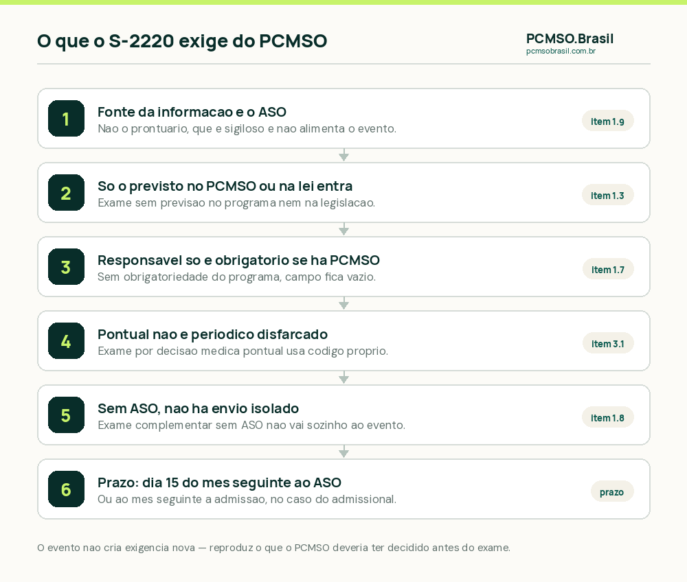 O que o evento S-2220 do eSocial exige do PCMSO: ASO como fonte, exame previsto no programa e responsavel pelo monitoramento