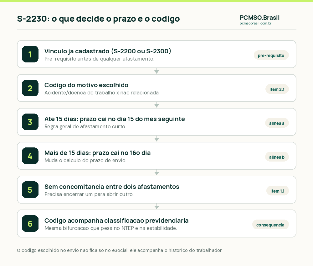 O fluxo do evento S-2230: escolher o codigo do motivo de afastamento decide tanto o prazo de envio quanto a classificacao previdenciaria