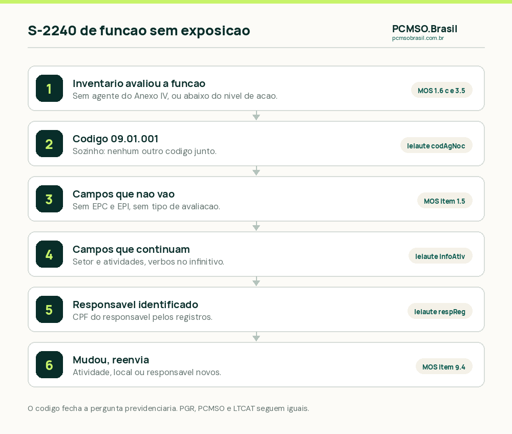 Como informar o S-2240 de função sem exposição: confirmar no inventário que não há agente da Tabela 24 acima do nível de ação, informar o código 09.01.001 sozinho, descrever setor e atividade, informar o CPF do responsável pelos registros ambientais, e reenviar quando qualquer informação mudar