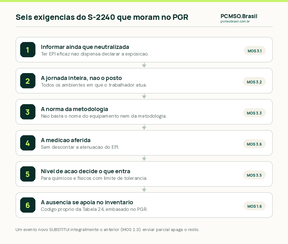 As seis exigências do evento S-2240 do eSocial que dependem do conteúdo do PGR e do LTCAT