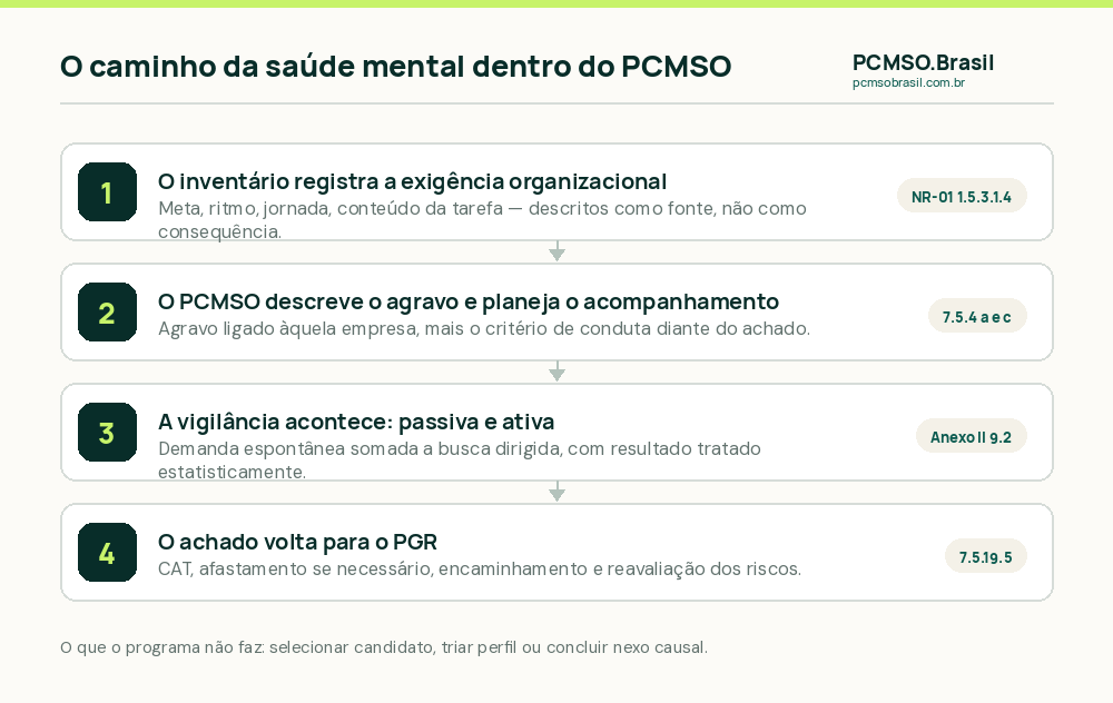 Caminho da saude mental dentro do PCMSO: inventario, planejamento, vigilancia ativa e conduta diante do achado