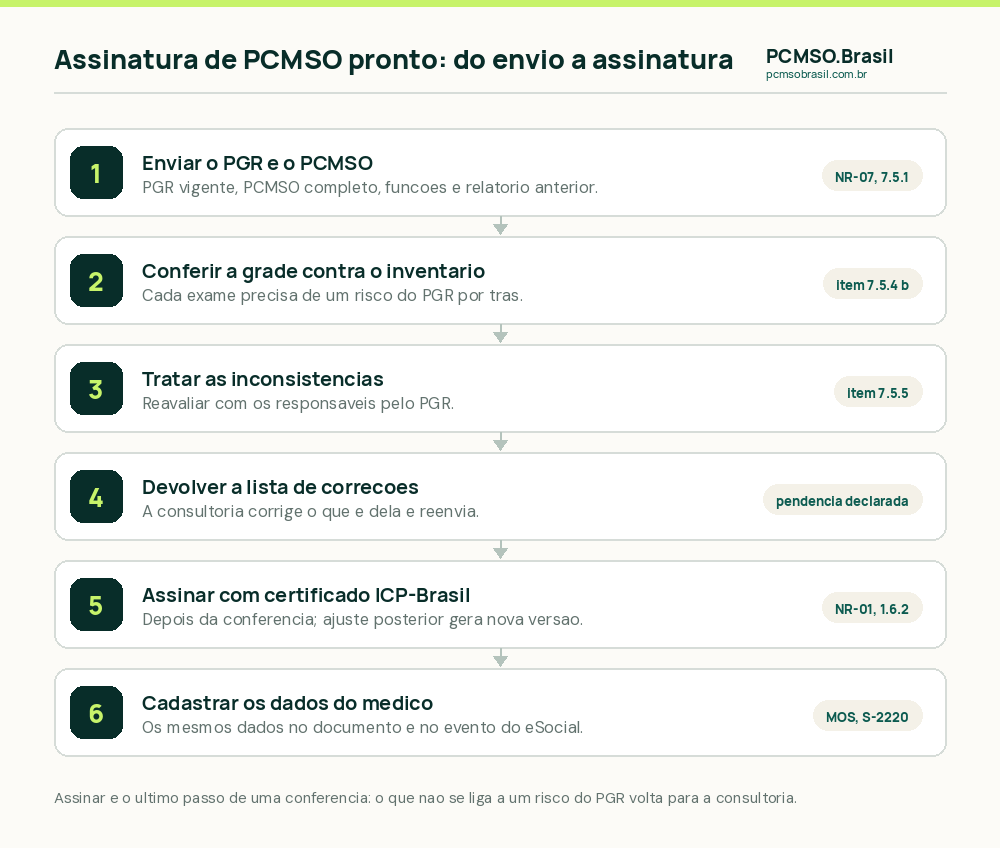 Seis passos da assinatura de um PCMSO já pronto: a consultoria envia o PGR e o PCMSO, o médico confere a grade contra o inventário, trata as inconsistências com os responsáveis pelo PGR, devolve a lista do que corrigir, assina com certificado ICP-Brasil e cadastra seus dados no documento e no eSocial