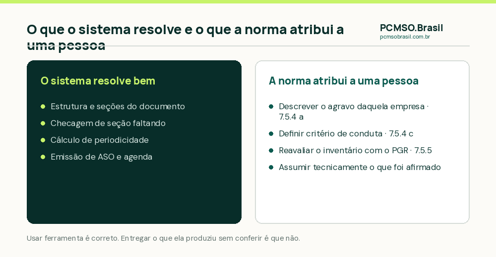 Comparacao entre o que o sistema resolve bem na producao do PCMSO e as decisoes que a NR-07 atribui a uma pessoa