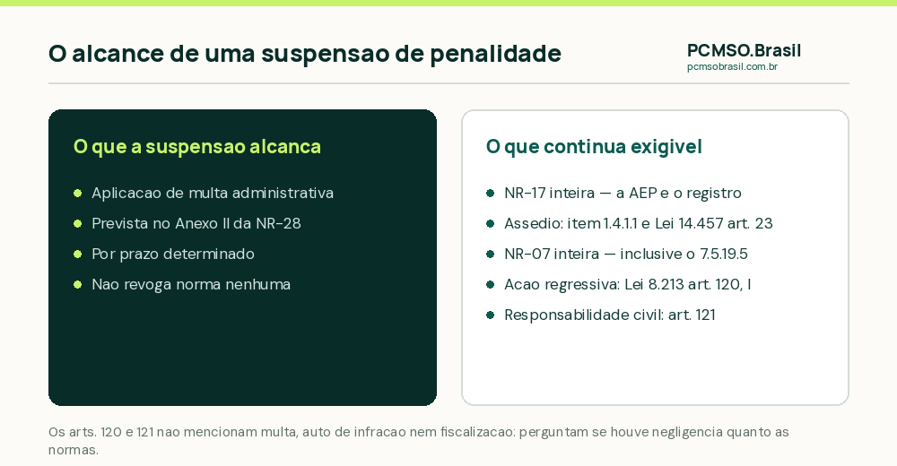 Comparativo entre o que uma suspensão de penalidade alcança e o que continua exigível: NR-17, NR-07, item 1.4.1.1 e as responsabilidades da Lei nº 8.213/1991