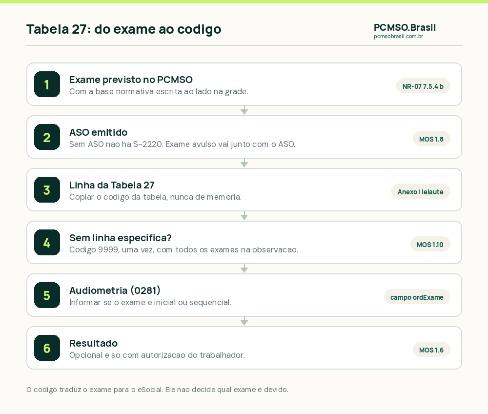 Do exame previsto no PCMSO ao código no S-2220: exame com base na NR-07, ASO emitido, linha da Tabela 27, código 9999 com observação quando não há linha específica, ordem inicial ou sequencial na audiometria e resultado só com autorização