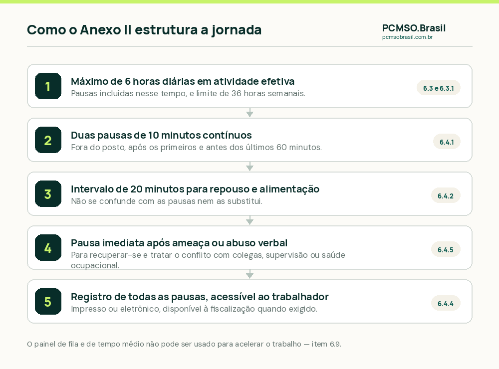 Estrutura da jornada em teleatendimento segundo o Anexo II da NR-17: limite diario, pausas, intervalo e registro