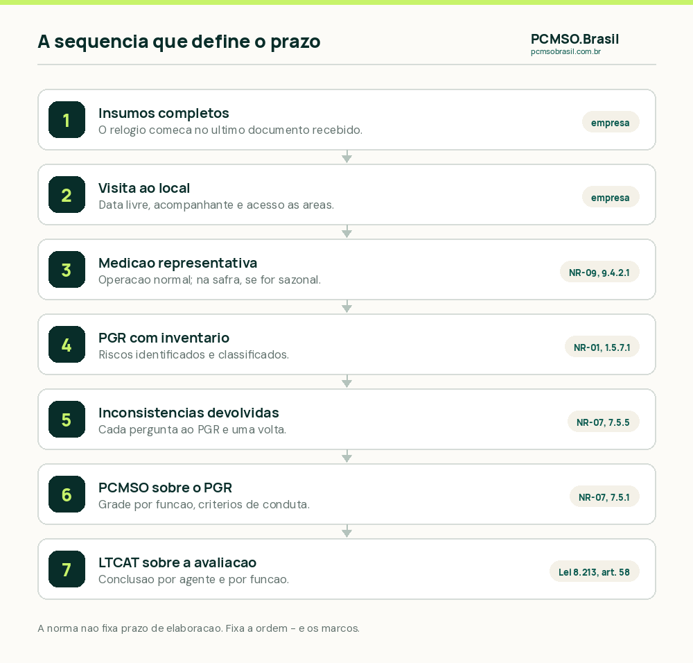 A sequência de elaboração dos documentos de SST: insumos da empresa, visita ao local, avaliação quantitativa quando necessária, PGR com inventário, reavaliação de inconsistências, PCMSO sobre o PGR e LTCAT sobre as avaliações