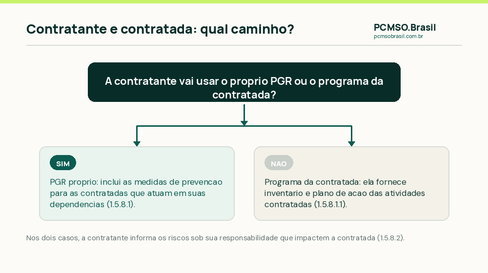 Fluxo de informação entre contratante e contratada no gerenciamento de riscos: PGR próprio ou uso do programa da contratada, com troca de informações nos dois sentidos