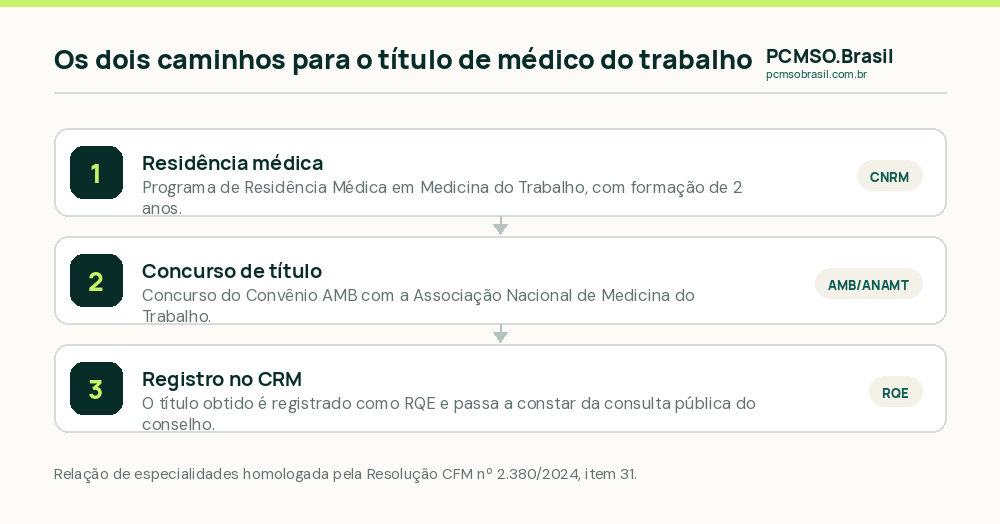 Os dois caminhos para o título de médico do trabalho: residência médica pela CNRM ou concurso do convênio AMB com a ANAMT, seguidos do registro do RQE no CRM