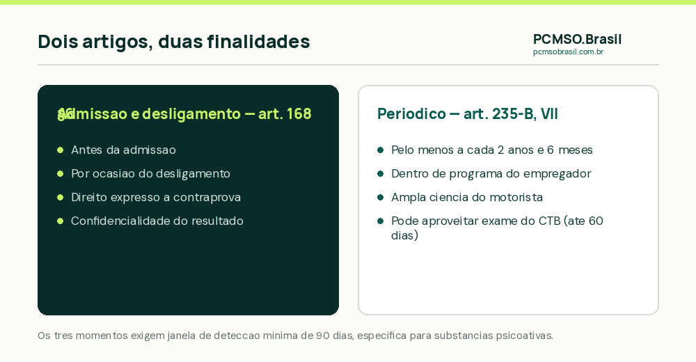 As duas bases legais do exame toxicológico do motorista profissional na CLT: admissão e desligamento pelo art. 168, e periódico a cada 2 anos e 6 meses pelo art. 235-B