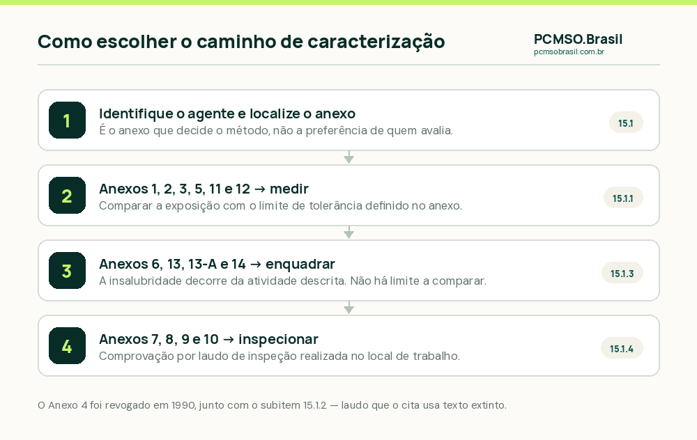 Os tres caminhos de caracterizacao da insalubridade na NR-15: limite de tolerancia, enquadramento por atividade e laudo de inspecao