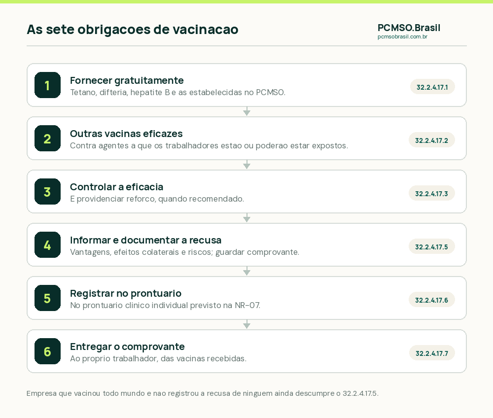 As sete obrigações do empregador quanto à vacinação ocupacional na NR-32