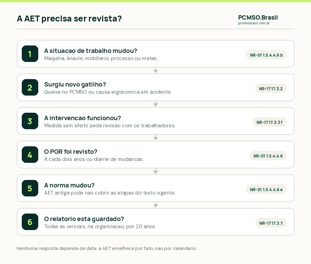Seis perguntas para decidir se a AET precisa ser revista: a situação de trabalho mudou, surgiu novo gatilho do item 17.3.2, as intervenções precisam de revisão, o PGR foi revisto, a norma mudou, e o relatório está guardado por 20 anos na organização