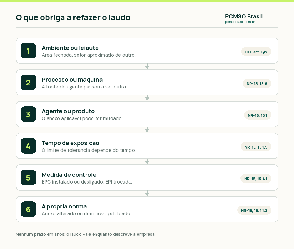 As seis mudanças que obrigam a rever o laudo de insalubridade: ambiente e leiaute, processo e máquina, agente ou produto, tempo de exposição, medida de controle coletiva ou EPI, e alteração da própria NR-15