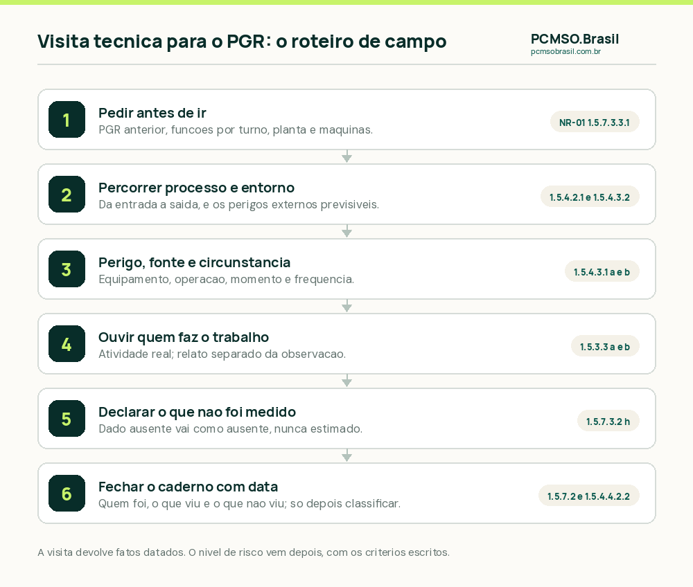 Seis passos da visita técnica para o PGR: pedir os dados antes, percorrer o processo e o entorno, anotar perigo com fonte e circunstância, ouvir quem faz, registrar o que não foi medido e fechar o caderno de campo com data